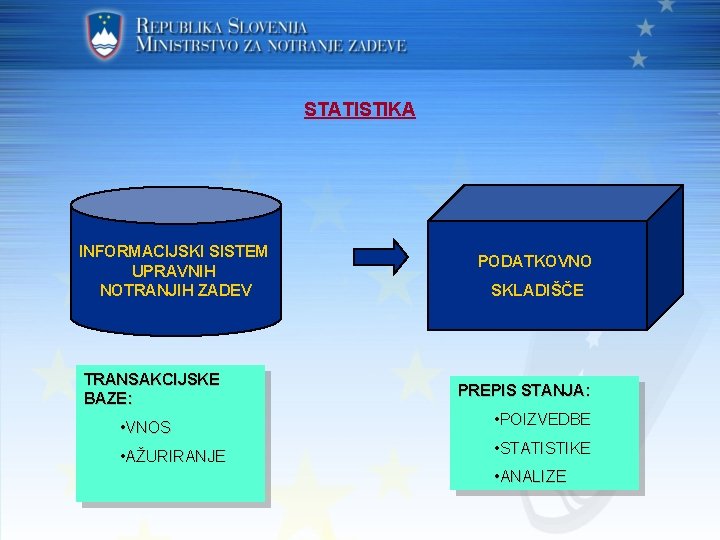 STATISTIKA INFORMACIJSKI SISTEM UPRAVNIH NOTRANJIH ZADEV TRANSAKCIJSKE BAZE: PODATKOVNO SKLADIŠČE PREPIS STANJA: • VNOS