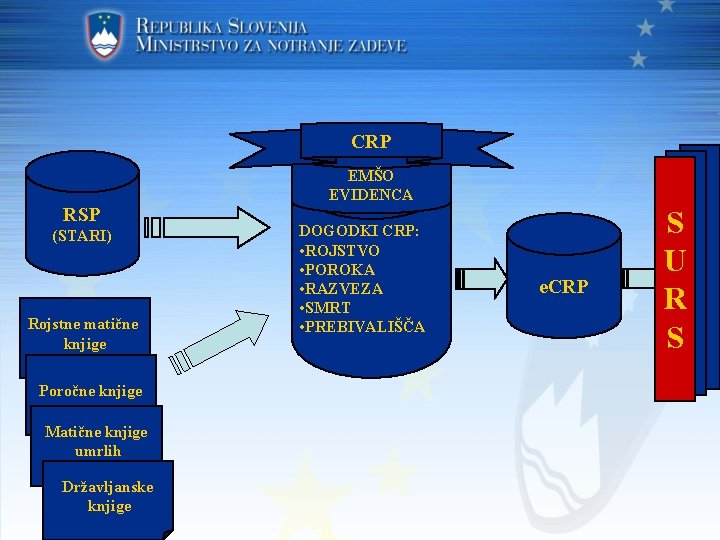 CRP RSP (STARI) Rojstne matične knjige Poročne knjige Matične knjige umrlih Državljanske knjige EMŠO