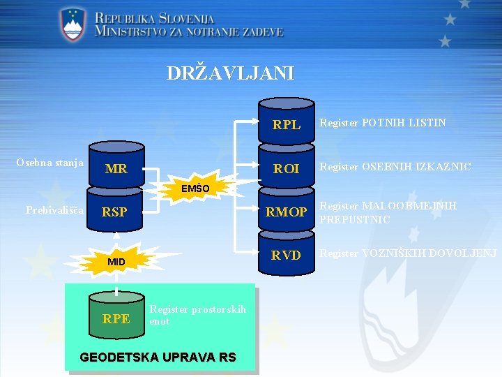 DRŽAVLJANI Osebna stanja MR RPL Register POTNIH LISTIN ROI Register OSEBNIH IZKAZNIC EMŠO Prebivališča