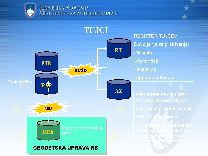 TUJCI REGISTER TUJCEV: RT • Nalepka • Kartonček MR • Izkaznica EMŠO Prebivališča Dovoljenja