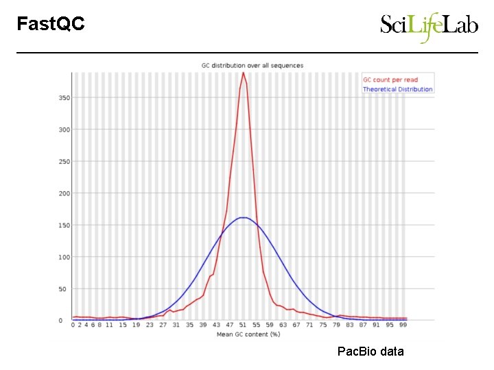 Fast. QC Pac. Bio data 