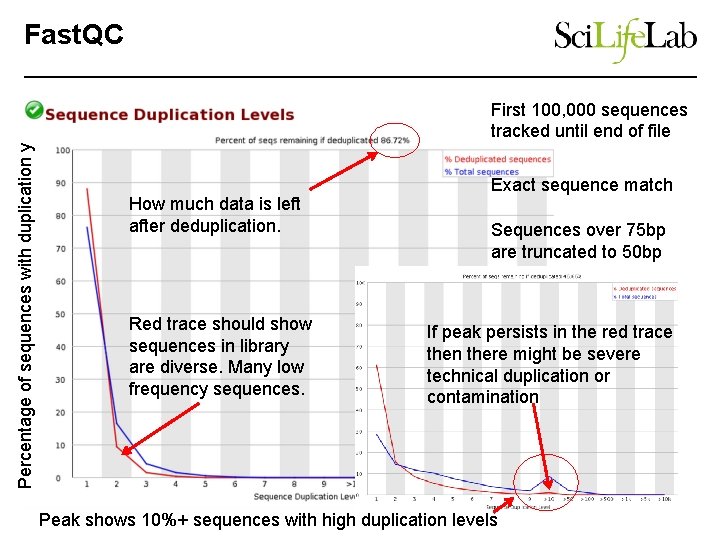 Fast. QC Percentage of sequences with duplication y First 100, 000 sequences tracked until