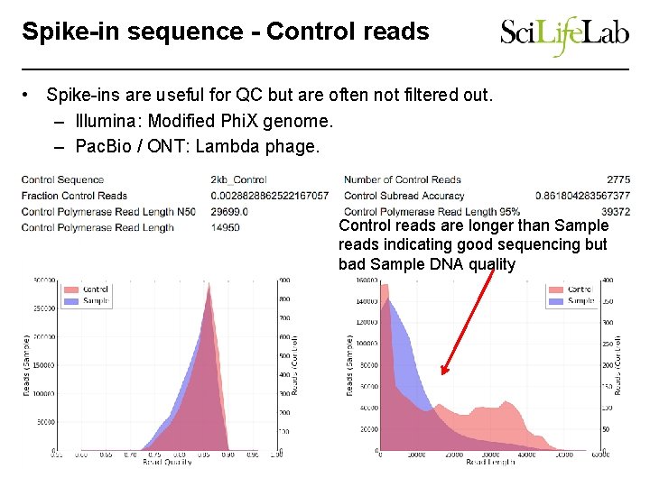 Spike-in sequence - Control reads • Spike-ins are useful for QC but are often