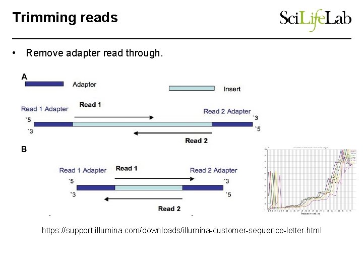Trimming reads • Remove adapter read through. – Update to date list of Illumina
