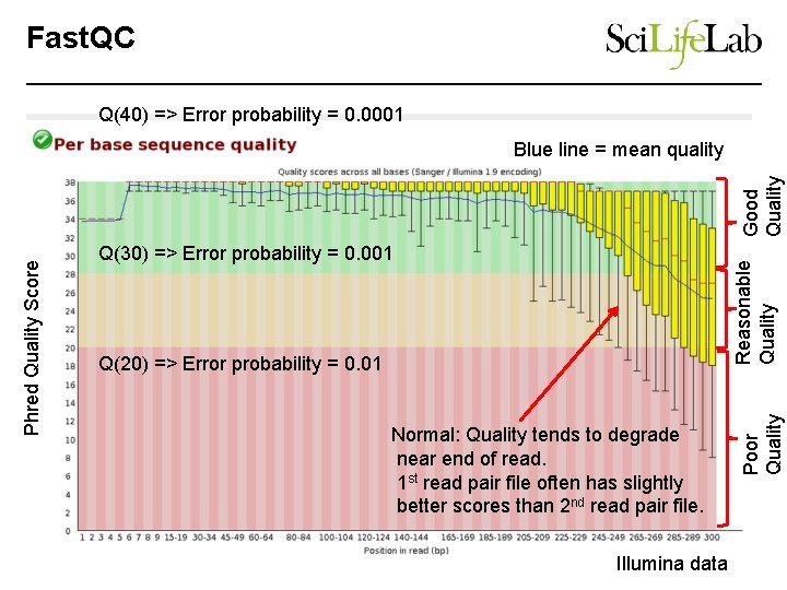 Fast. QC Q(40) => Error probability = 0. 0001 Reasonable Quality Q(30) => Error