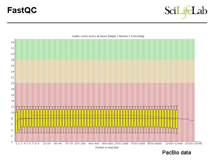 Fast. QC Pac. Bio data 