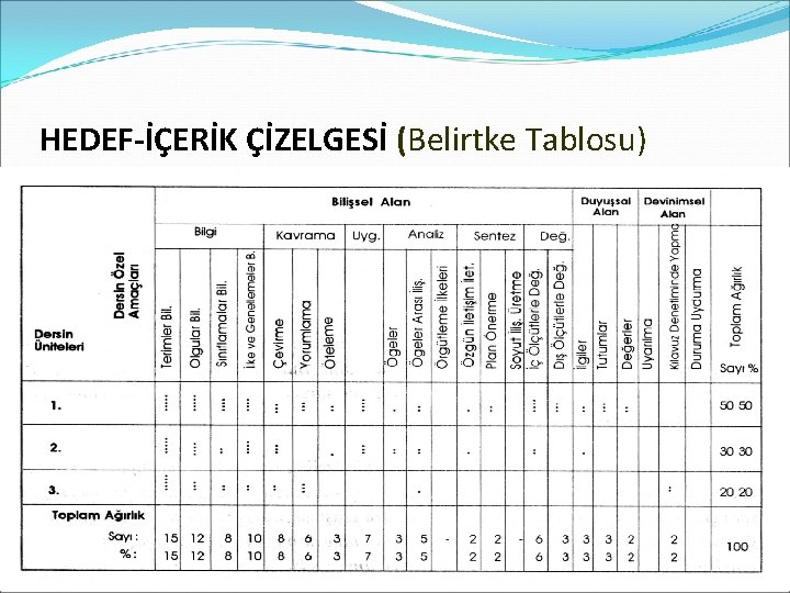 HEDEF-İÇERİK ÇİZELGESİ (Belirtke Tablosu) 