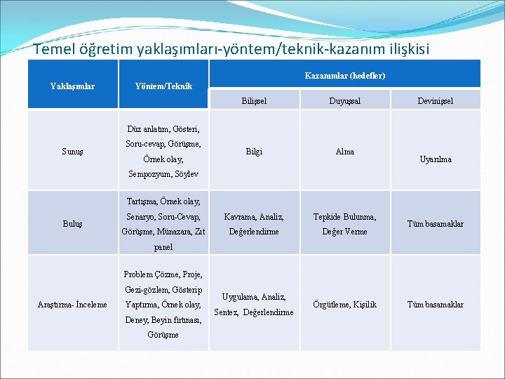  Temel öğretim yaklaşımları-yöntem/teknik-kazanım ilişkisi Kazanımlar (hedefler) Yaklaşımlar Yöntem/Teknik Bilişsel Duyuşsal Bilgi Alma Senaryo,