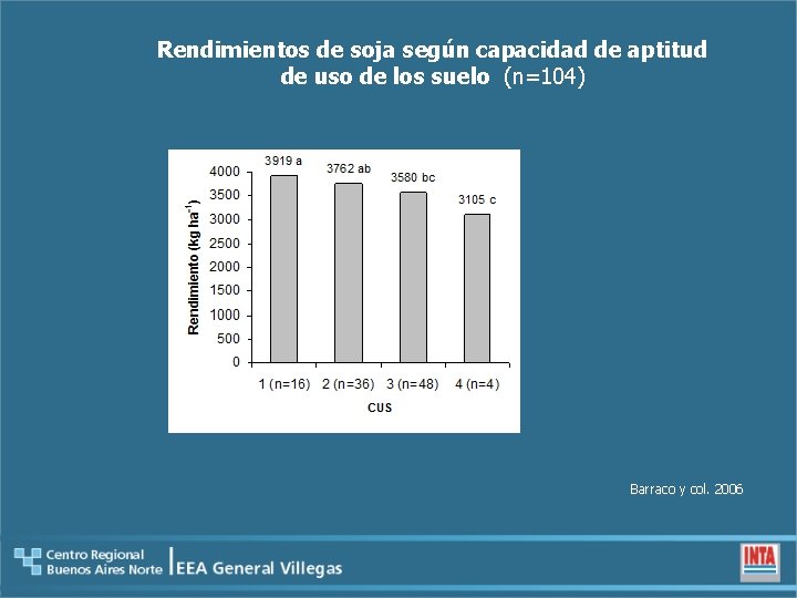 Rendimientos de soja según capacidad de aptitud de uso de los suelo (n=104) Barraco
