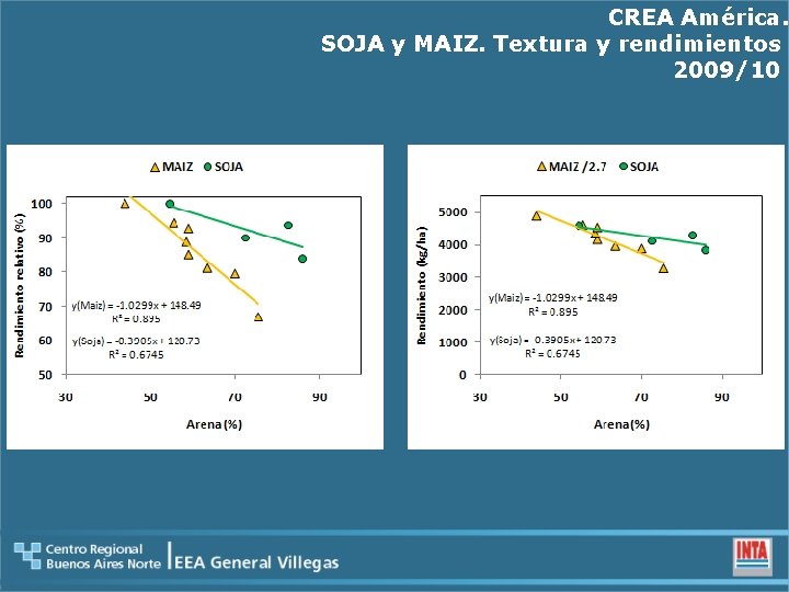 CREA América. SOJA y MAIZ. Textura y rendimientos 2009/10 