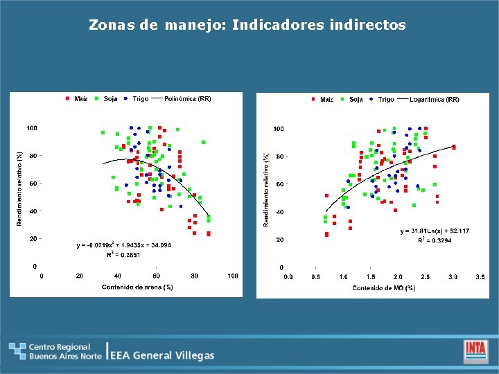 Zonas de manejo: Indicadores indirectos 