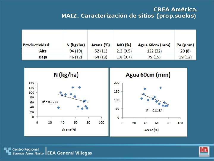CREA América. MAIZ. Caracterización de sitios (prop. suelos) 