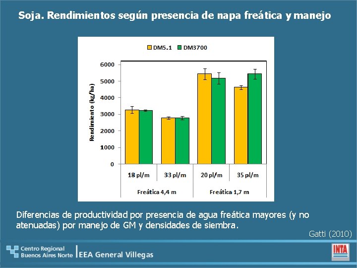 Soja. Rendimientos según presencia de napa freática y manejo Diferencias de productividad por presencia