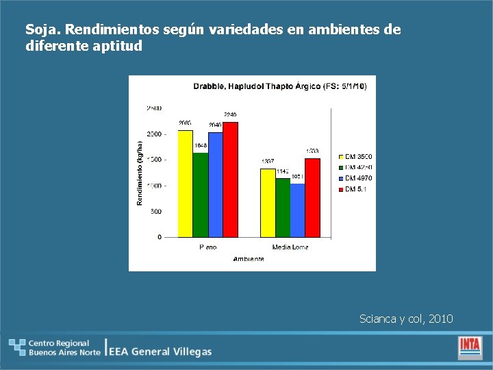 Soja. Rendimientos según variedades en ambientes de diferente aptitud Scianca y col, 2010 