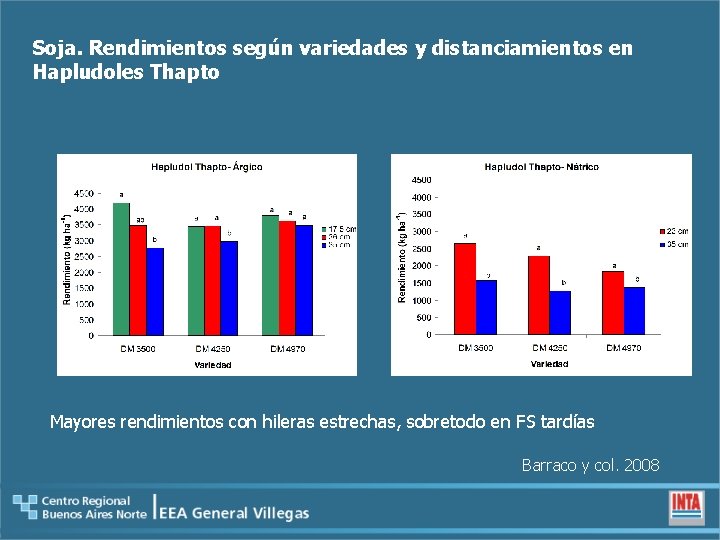 Soja. Rendimientos según variedades y distanciamientos en Hapludoles Thapto Mayores rendimientos con hileras estrechas,