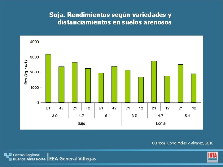 Soja. Rendimientos según variedades y distanciamientos en suelos arenosos Quiroga, Corro Molas y Álvarez,