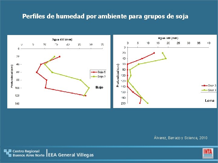 Perfiles de humedad por ambiente para grupos de soja Álvarez, Barraco y Scianca, 2010