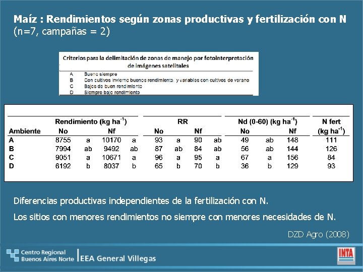 Maíz : Rendimientos según zonas productivas y fertilización con N (n=7, campañas = 2)