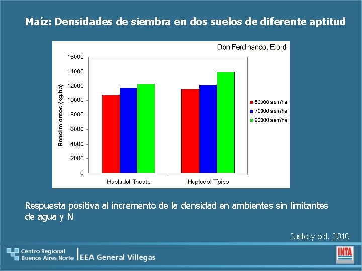 Maíz: Densidades de siembra en dos suelos de diferente aptitud Respuesta positiva al incremento