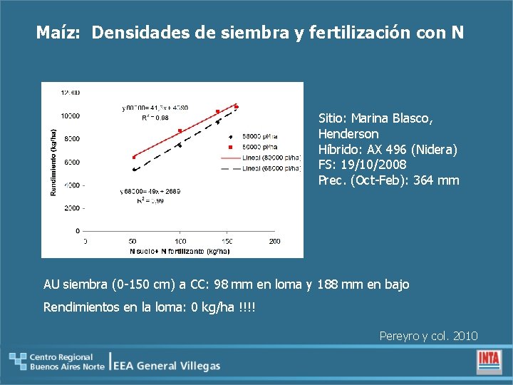 Maíz: Densidades de siembra y fertilización con N Sitio: Marina Blasco, Henderson Híbrido: AX