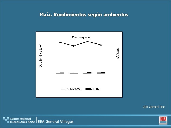 Maíz. Rendimientos según ambientes AU mm Rto total kg ha−¹ Maíz temprano AU siembra