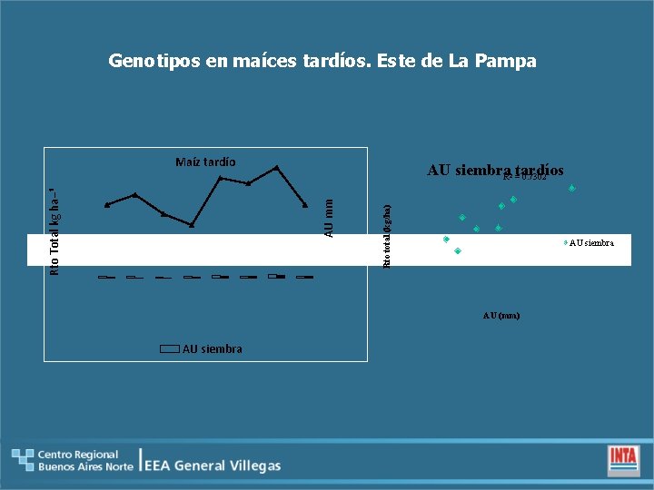 Genotipos en maíces tardíos. Este de La Pampa Maíz tardío AU siembra. R =tardíos