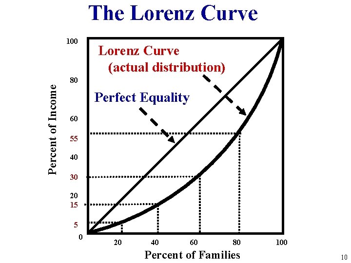 The Lorenz Curve 100 Lorenz Curve (actual distribution) Percent of Income 80 Perfect Equality The Lorenz Curve 100 Lorenz Curve (actual distribution) Percent of Income 80 Perfect Equality