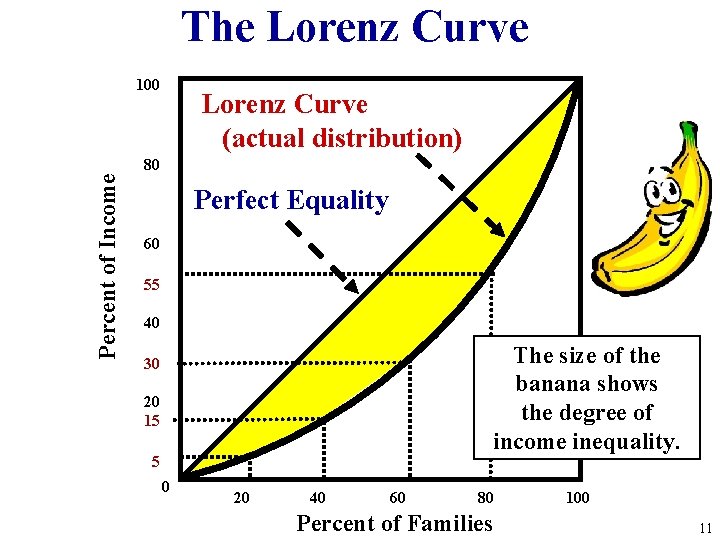 The Lorenz Curve 100 Lorenz Curve (actual distribution) Percent of Income 80 Perfect Equality The Lorenz Curve 100 Lorenz Curve (actual distribution) Percent of Income 80 Perfect Equality