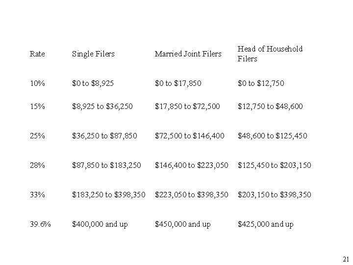Rate Single Filers Married Joint Filers Head of Household Filers 10% $0 to $8, Rate Single Filers Married Joint Filers Head of Household Filers 10% $0 to $8,
