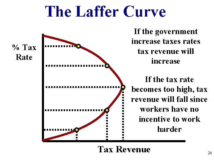The Laffer Curve % Tax Rate If the government increase taxes rates tax revenue The Laffer Curve % Tax Rate If the government increase taxes rates tax revenue