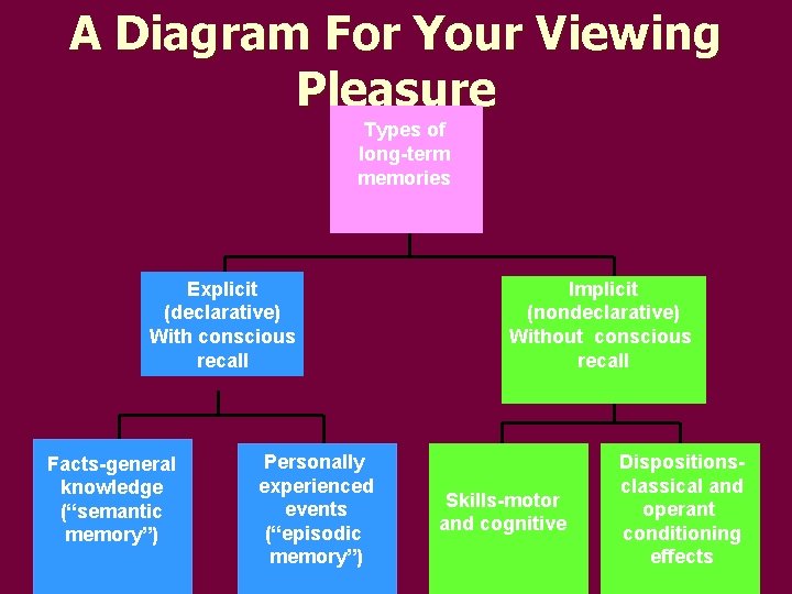 A Diagram For Your Viewing Pleasure Types of long-term memories Explicit (declarative) With conscious