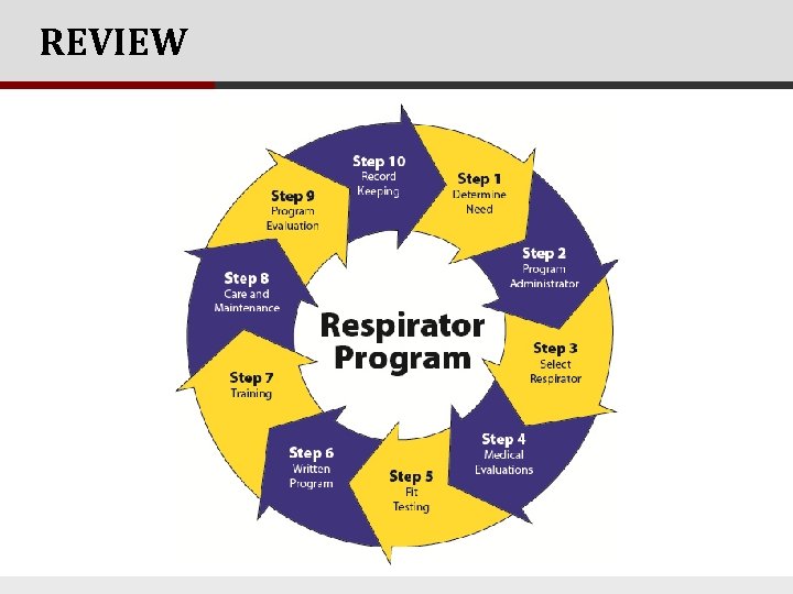 REVIEW l Respirators should not be the first choice l Use engineering and/or administrative