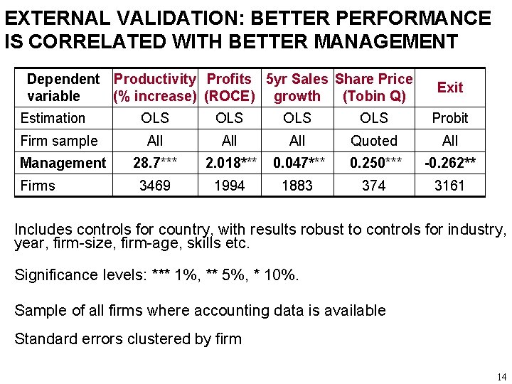 EXTERNAL VALIDATION: BETTER PERFORMANCE IS CORRELATED WITH BETTER MANAGEMENT Dependent Productivity Profits 5 yr