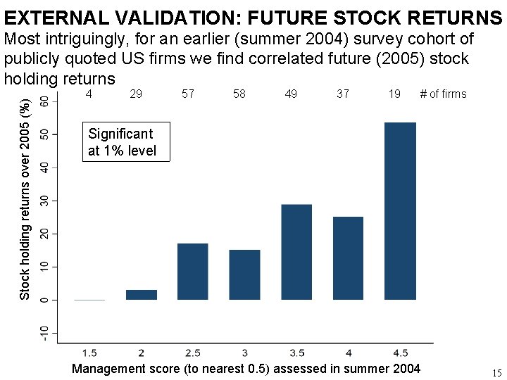 EXTERNAL VALIDATION: FUTURE STOCK RETURNS Stock holding returns over 2005 (%) Most intriguingly, for