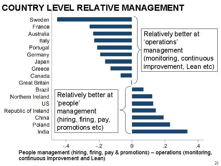 COUNTRY LEVEL RELATIVE MANAGEMENT Relatively better at ‘operations’ management (monitoring, continuous improvement, Lean etc)