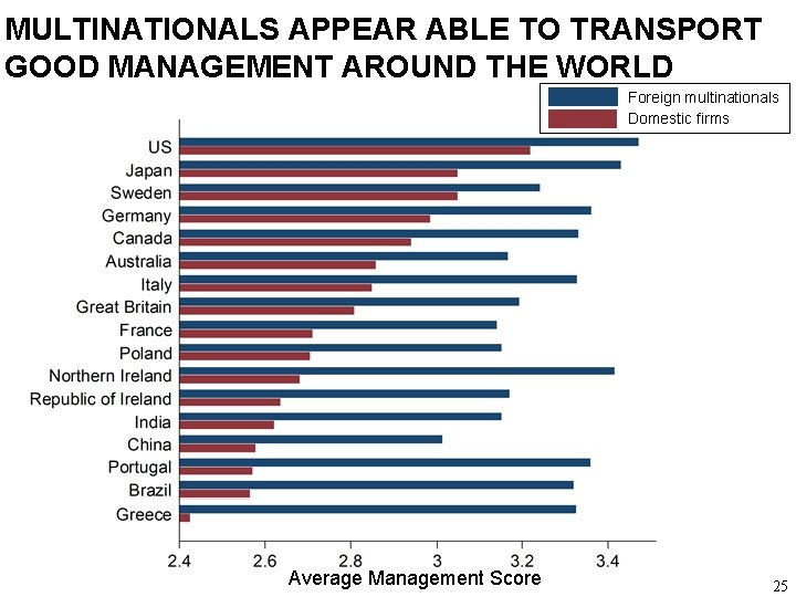 MULTINATIONALS APPEAR ABLE TO TRANSPORT GOOD MANAGEMENT AROUND THE WORLD Foreign multinationals Domestic firms