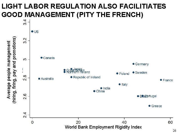 Average people management (hiring, firing, pay and promotions) LIGHT LABOR REGULATION ALSO FACILITIATES GOOD