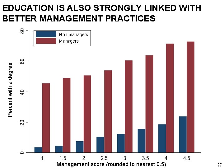 EDUCATION IS ALSO STRONGLY LINKED WITH BETTER MANAGEMENT PRACTICES Percent with a degree Non-managers