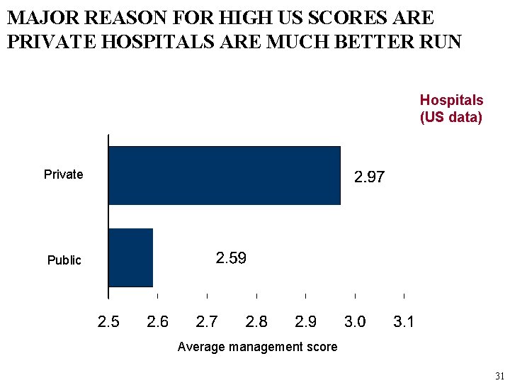 MAJOR REASON FOR HIGH US SCORES ARE PRIVATE HOSPITALS ARE MUCH BETTER RUN Hospitals