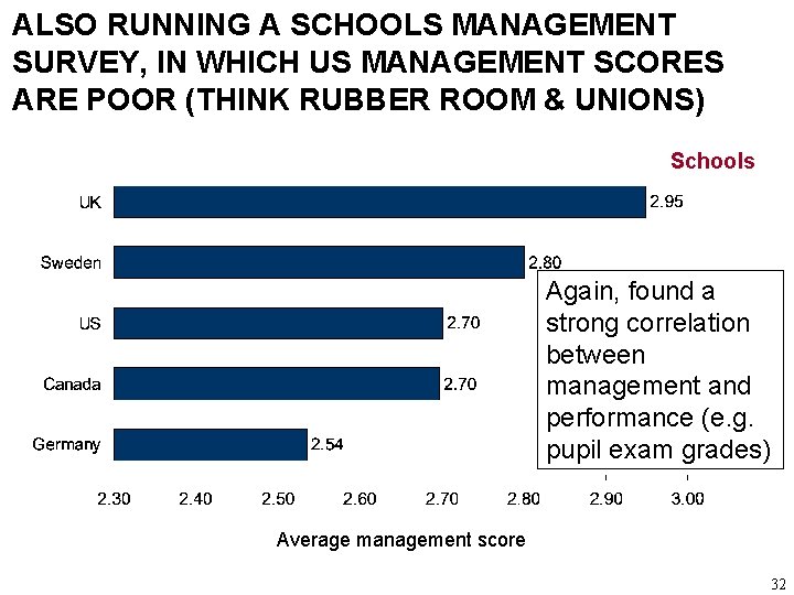 ALSO RUNNING A SCHOOLS MANAGEMENT SURVEY, IN WHICH US MANAGEMENT SCORES ARE POOR (THINK