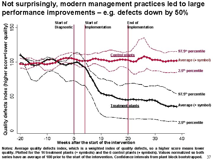 Quality defects index (higher score=lower quality) Not surprisingly, modern management practices led to large