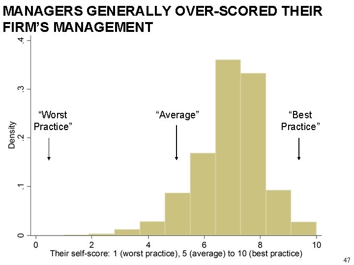 MANAGERS GENERALLY OVER-SCORED THEIR FIRM’S MANAGEMENT “Worst Practice” “Average” “Best Practice” 47 