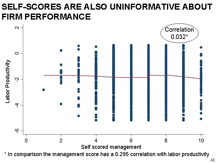 SELF-SCORES ARE ALSO UNINFORMATIVE ABOUT FIRM PERFORMANCE Labor Productivity Correlation 0. 032* Self scored