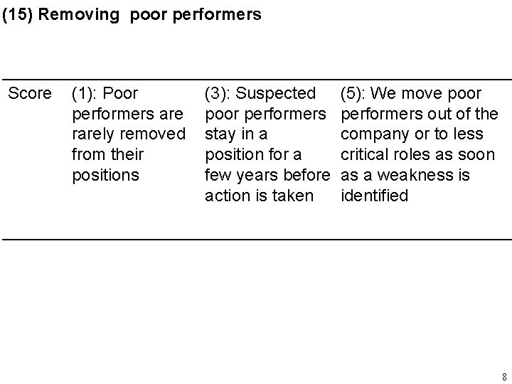 (15) Removing poor performers Score (1): Poor performers are rarely removed from their positions