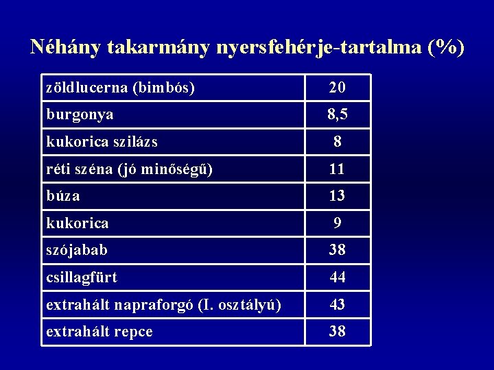 Néhány takarmány nyersfehérje-tartalma (%) zöldlucerna (bimbós) 20 burgonya 8, 5 kukorica szilázs 8 réti