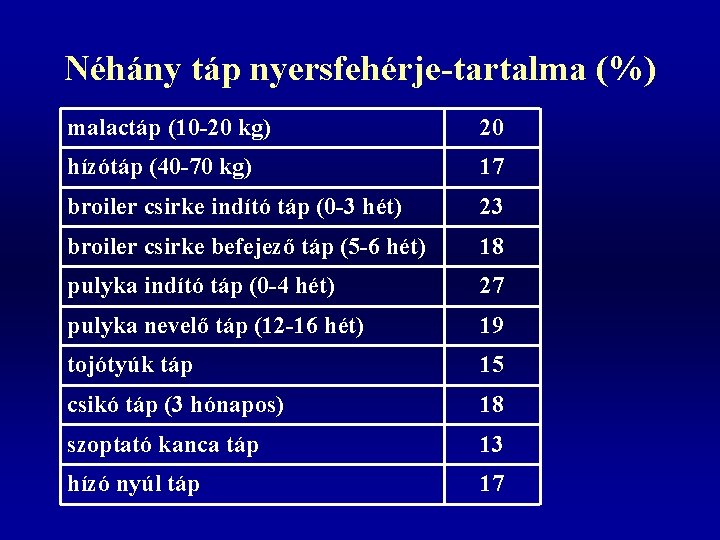 Néhány táp nyersfehérje-tartalma (%) malactáp (10 -20 kg) 20 hízótáp (40 -70 kg) 17