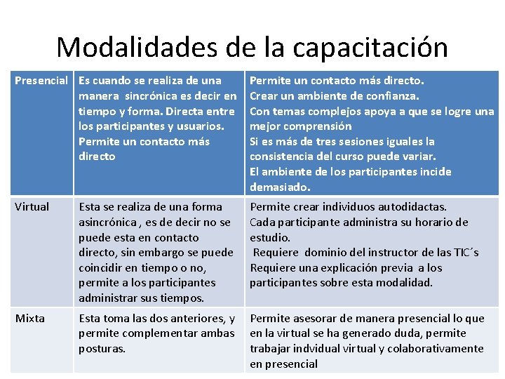 Modalidades de la capacitación Presencial Es cuando se realiza de una manera sincrónica es