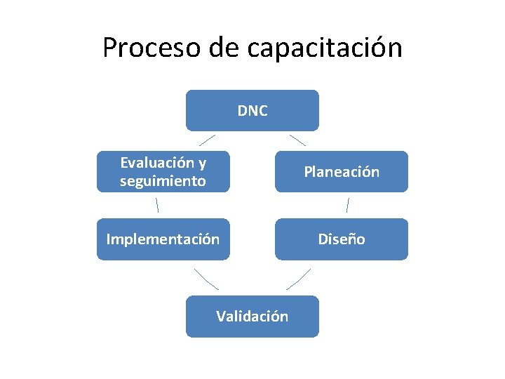 Proceso de capacitación DNC Evaluación y seguimiento Planeación Implementación Diseño Validación 