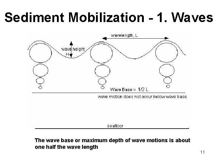 Sediment Mobilization - 1. Waves The wave base or maximum depth of wave motions Sediment Mobilization - 1. Waves The wave base or maximum depth of wave motions
