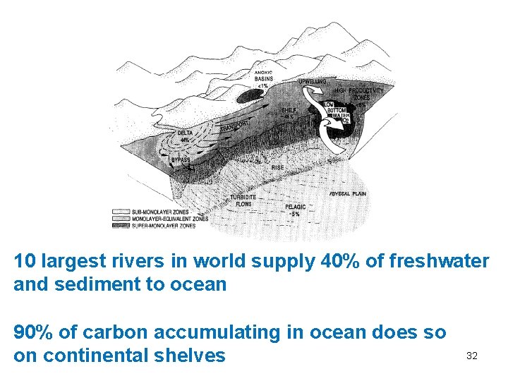 10 largest rivers in world supply 40% of freshwater and sediment to ocean 90% 10 largest rivers in world supply 40% of freshwater and sediment to ocean 90%